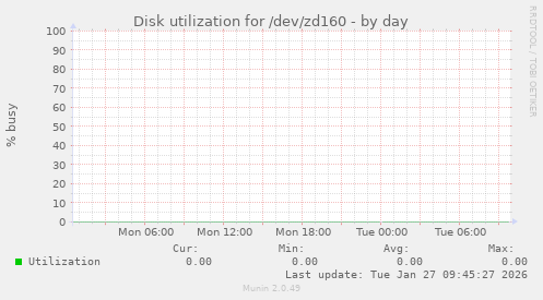 Disk utilization for /dev/zd160