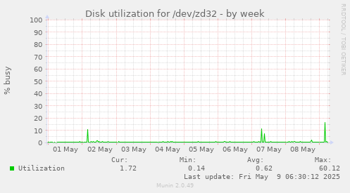 Disk utilization for /dev/zd32