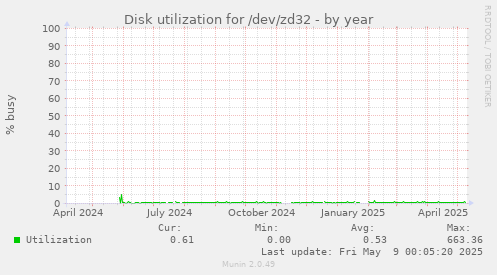 Disk utilization for /dev/zd32
