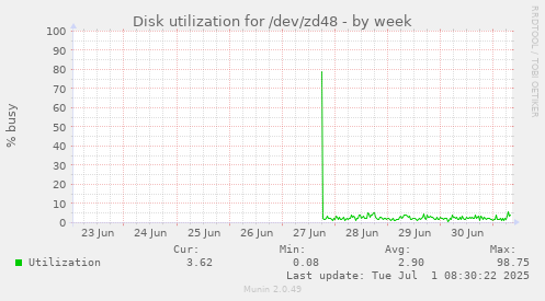 weekly graph