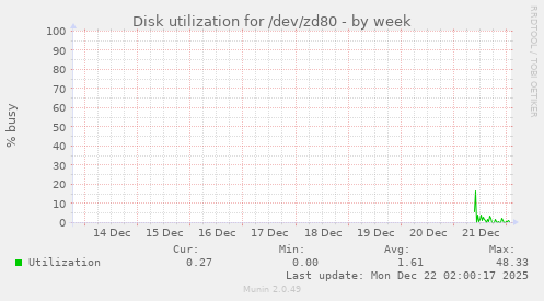 Disk utilization for /dev/zd80