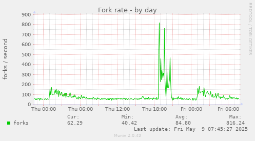 Fork rate