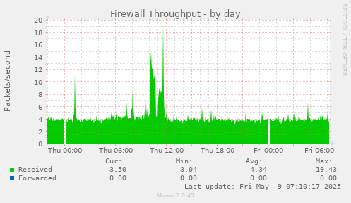 Firewall Throughput
