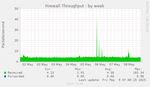 Firewall Throughput