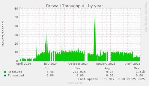 Firewall Throughput