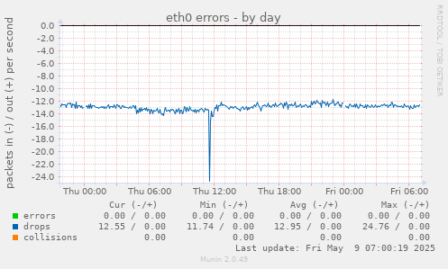 eth0 errors