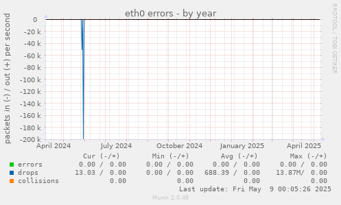 eth0 errors