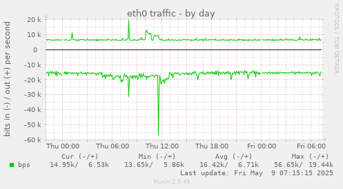 eth0 traffic