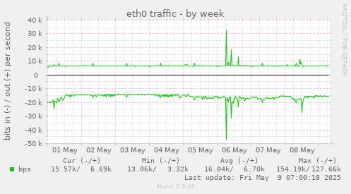 eth0 traffic