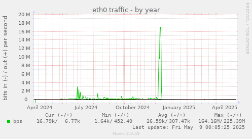 eth0 traffic
