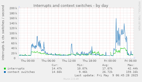 Interrupts and context switches