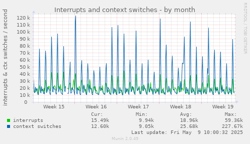 Interrupts and context switches