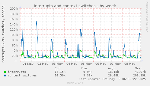 Interrupts and context switches