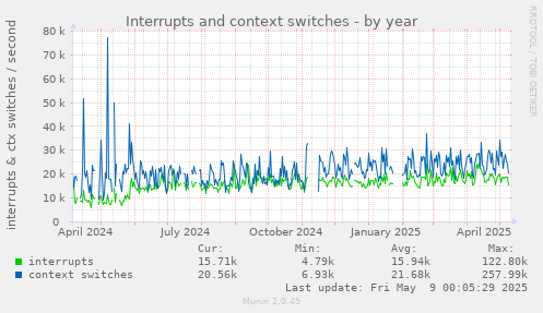 Interrupts and context switches