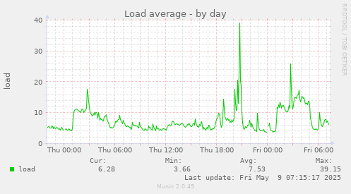 Load average