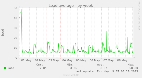 Load average