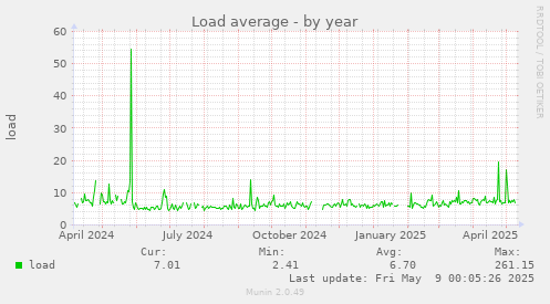 Load average