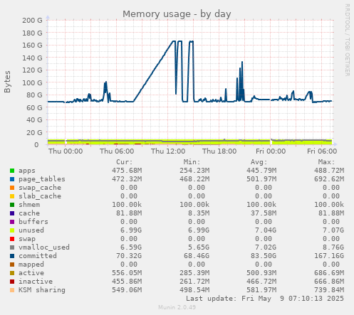 Memory usage