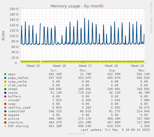 Memory usage