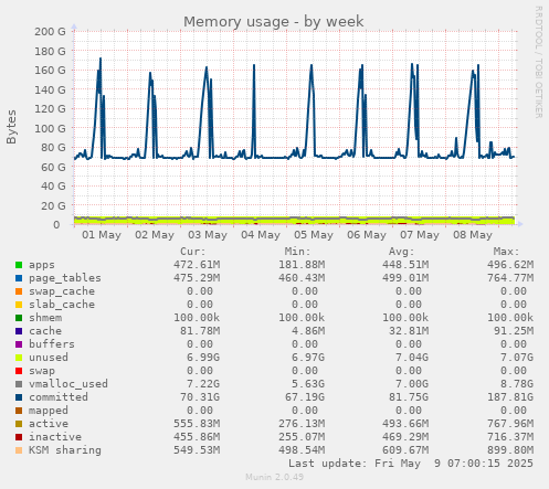 Memory usage