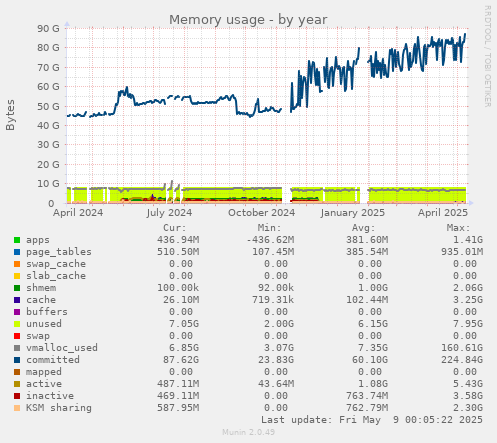 Memory usage