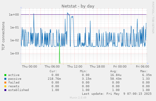 Netstat