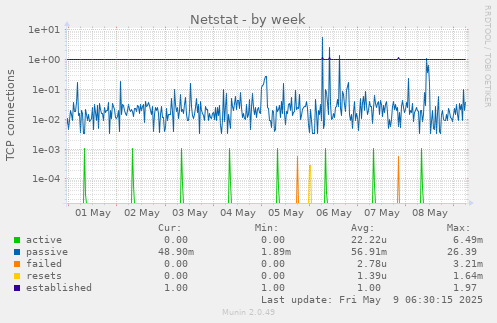 Netstat