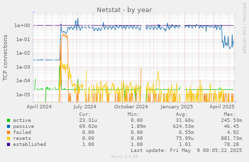 Netstat