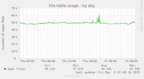 File table usage