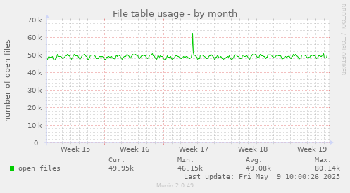 File table usage