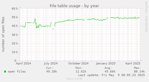 File table usage