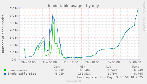 Inode table usage