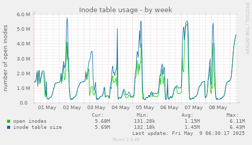Inode table usage
