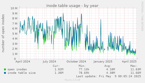 Inode table usage