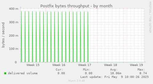 Postfix bytes throughput
