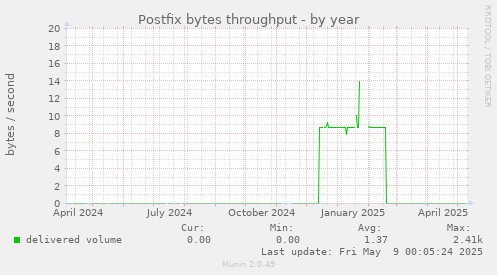 Postfix bytes throughput