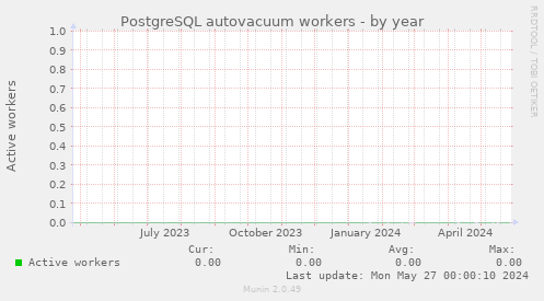 PostgreSQL autovacuum workers