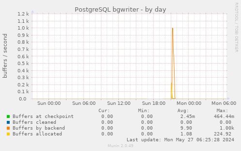 PostgreSQL bgwriter
