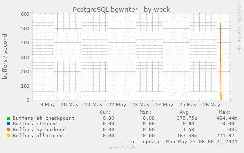 PostgreSQL bgwriter