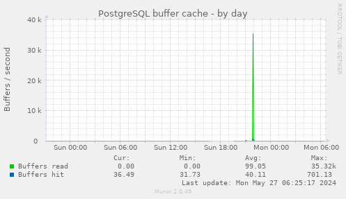 PostgreSQL buffer cache