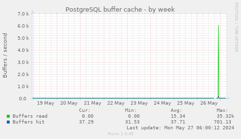 PostgreSQL buffer cache