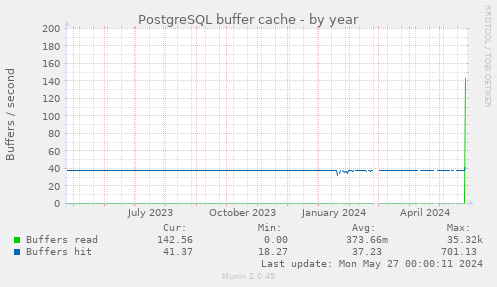 PostgreSQL buffer cache