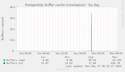 PostgreSQL buffer cache (sireneplus)