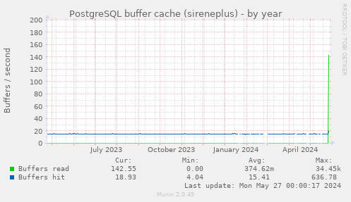 PostgreSQL buffer cache (sireneplus)