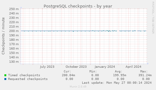 PostgreSQL checkpoints