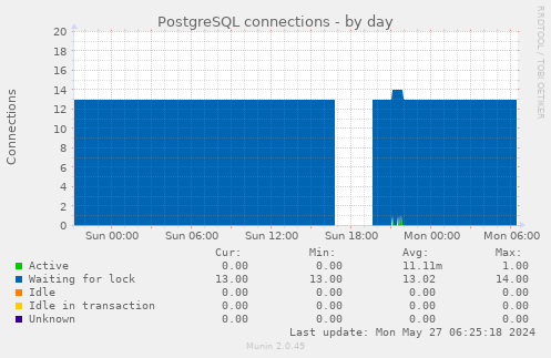 PostgreSQL connections