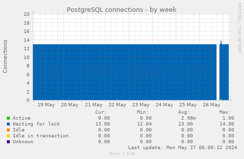 PostgreSQL connections