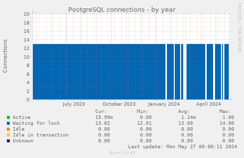 PostgreSQL connections