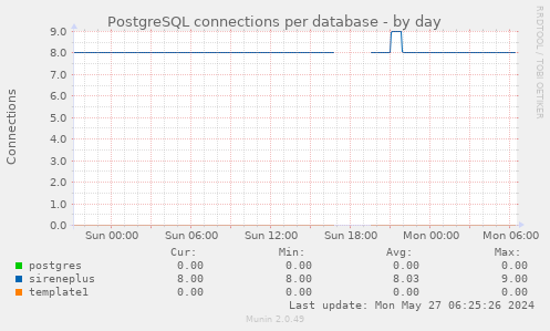 PostgreSQL connections per database