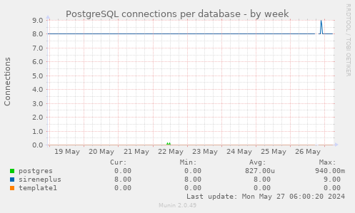 PostgreSQL connections per database